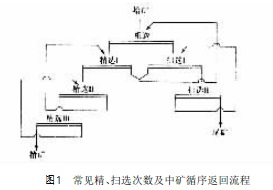 常見(jiàn)精、掃選次數(shù)及中礦循序返回流程