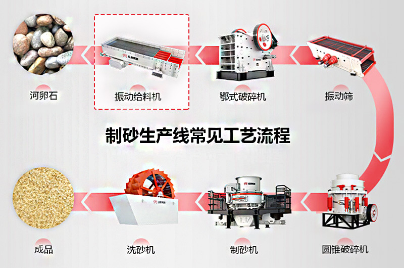 作為機(jī)制砂石生產(chǎn)的第一步，給料機(jī)該怎么選？